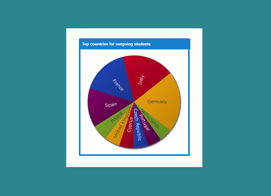 Pie chart